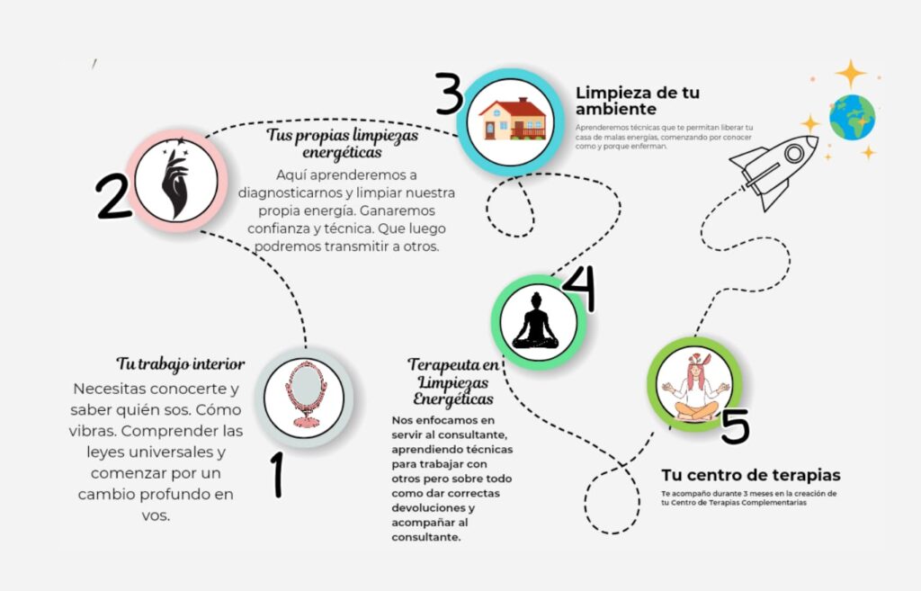 El proceso para vos